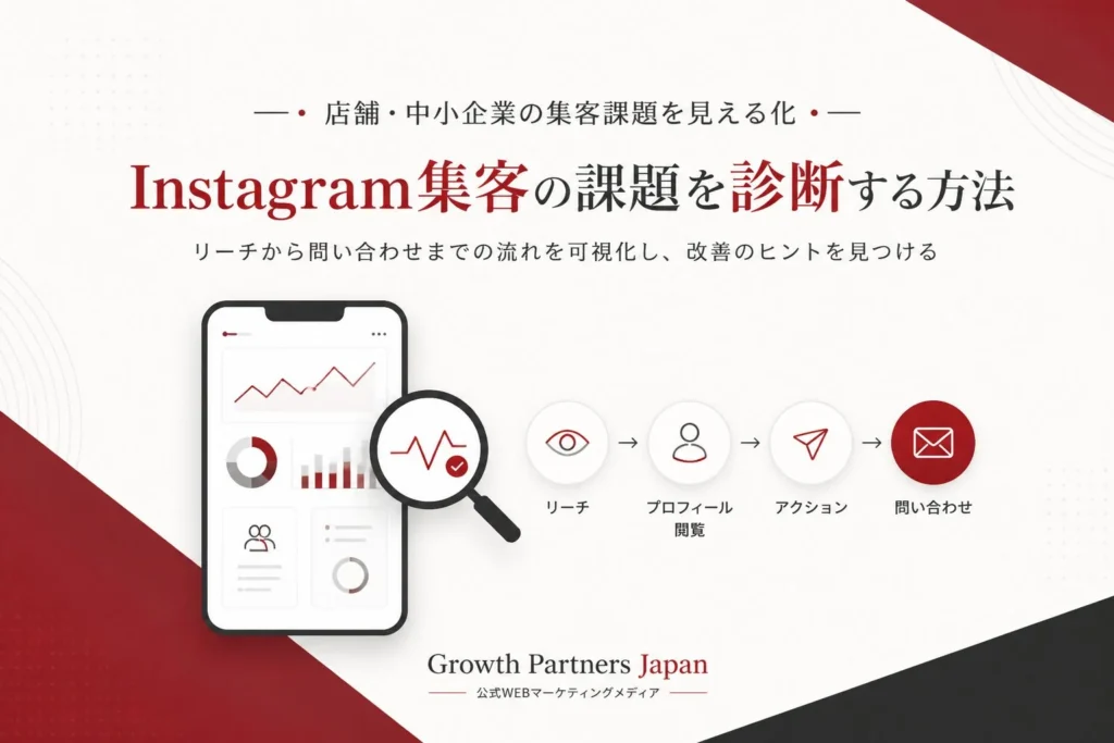 スマートフォン上のSNS集客を4段階で診断するイメージ