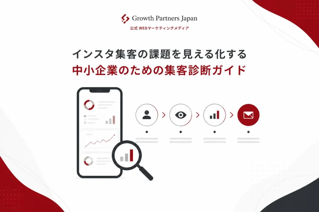 スマートフォンのSNS分析画面と、表示から問い合わせまでの集客導線を確認する虫眼鏡のイラスト